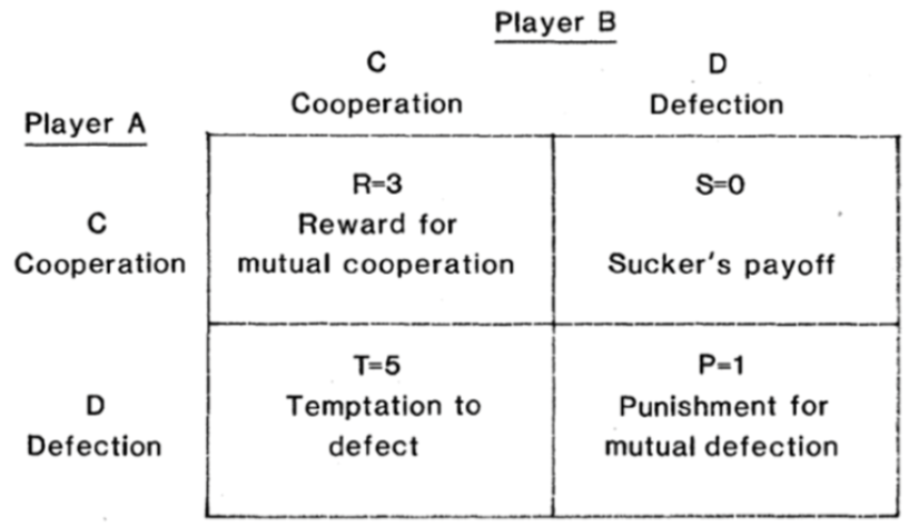 <p>T&gt;R&gt;P&gt;S</p><p>ESS - always defect (to avoid S)</p>