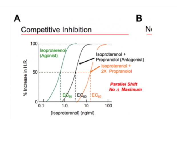 <p>shift the activity curve of an agonist to the right. It takes more agonist to give the full effect</p>