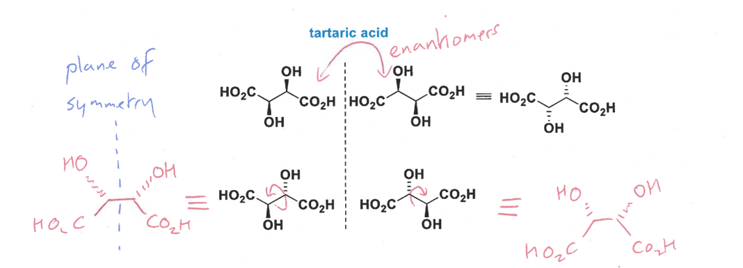 <p>the stereoisomers have identical substituents but one diastereomer (not really?) is achiral due to a plane of symmetry/point of inversion - so this is a meso isomer instead as an achiral molecule cannot be a diastereomer</p>