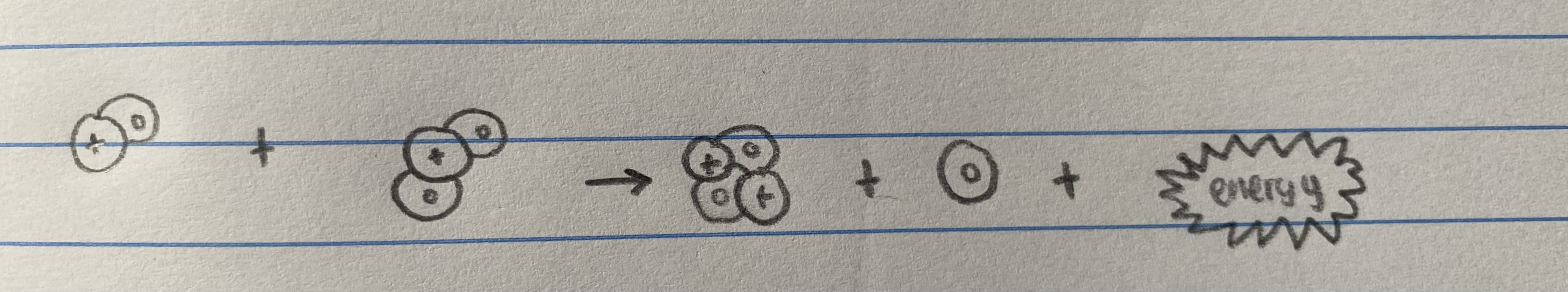 <p>two or more nuclei combine to create a nucleus of greater mass</p>