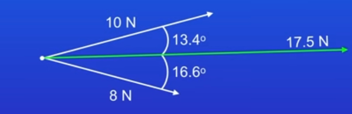 <ul><li><p>make a scale (1N=1cm)</p></li><li><p>draw a point to represent the object </p></li><li><p>use a ruler to draw a 10cm long arrow to represent the 10N force </p></li><li><p>use a protractor to measure an angle of 30°</p></li><li><p>use a ruler do draw an 8cm arrow to represent the 8N force </p></li><li><p>now we need to create a parallelogram(copy the 8cm line and draw it at the head of the 10cm line)</p></li><li><p>join the parallelogram together</p></li><li><p>draw a line from the corners of the parallelogram</p></li><li><p>measure the length of the vector (line) and write it as newtons </p><p></p></li></ul>