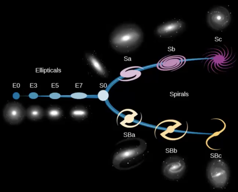 <p>galaxy classification system by appearance</p>