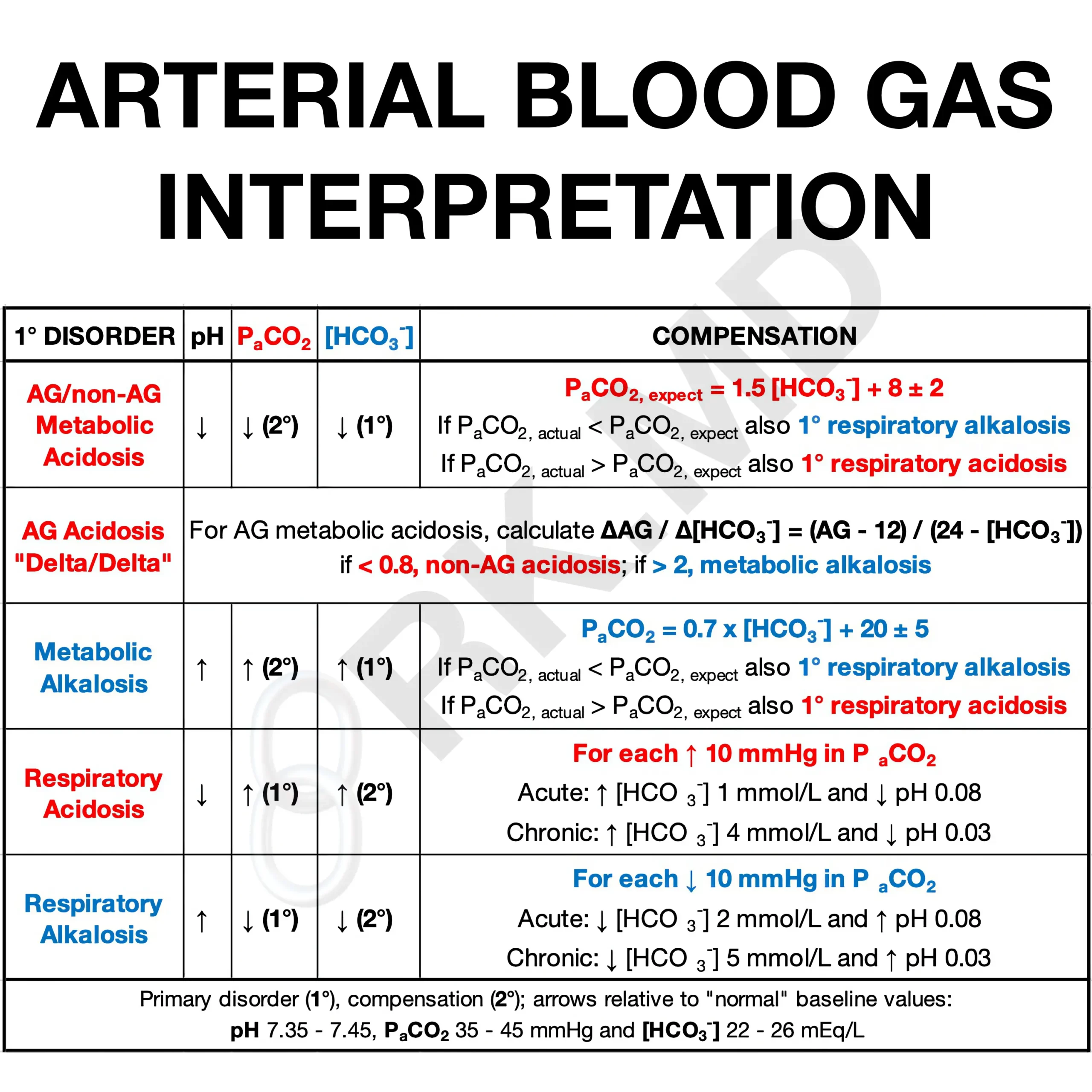 <p>A test that measures the levels of oxygen, carbon dioxide, and pH in the blood to assess respiratory and metabolic function. </p>