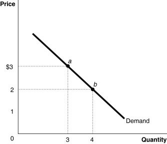 <p>Point a could be a utility-maximizing choice if the price is $3 but point b may not be because we have no information on the marginal utility per dollar when price changes.</p>