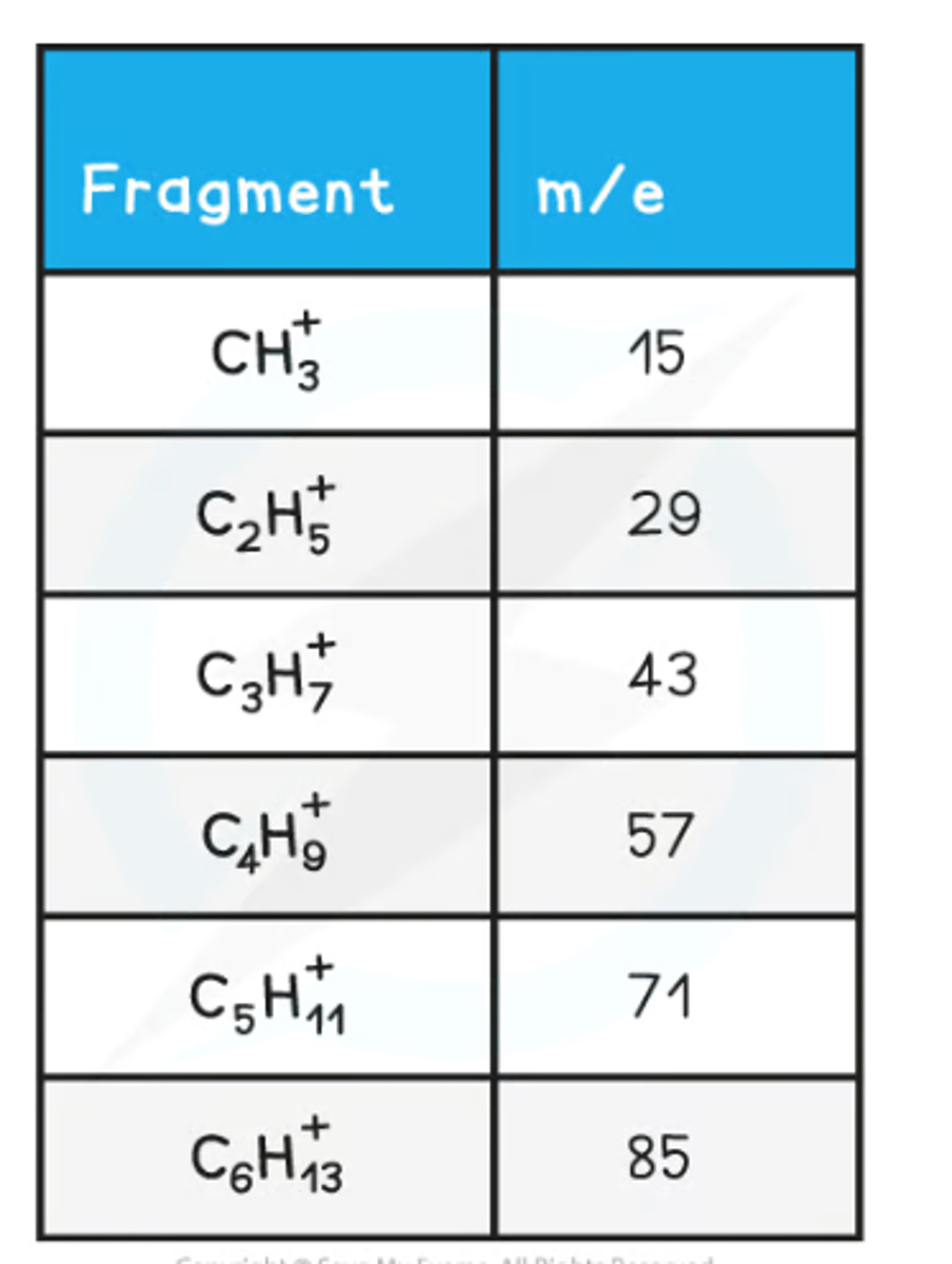 <p>Simple alkanes are fragmented in mass spectroscopy by breaking the C-C bonds.</p>