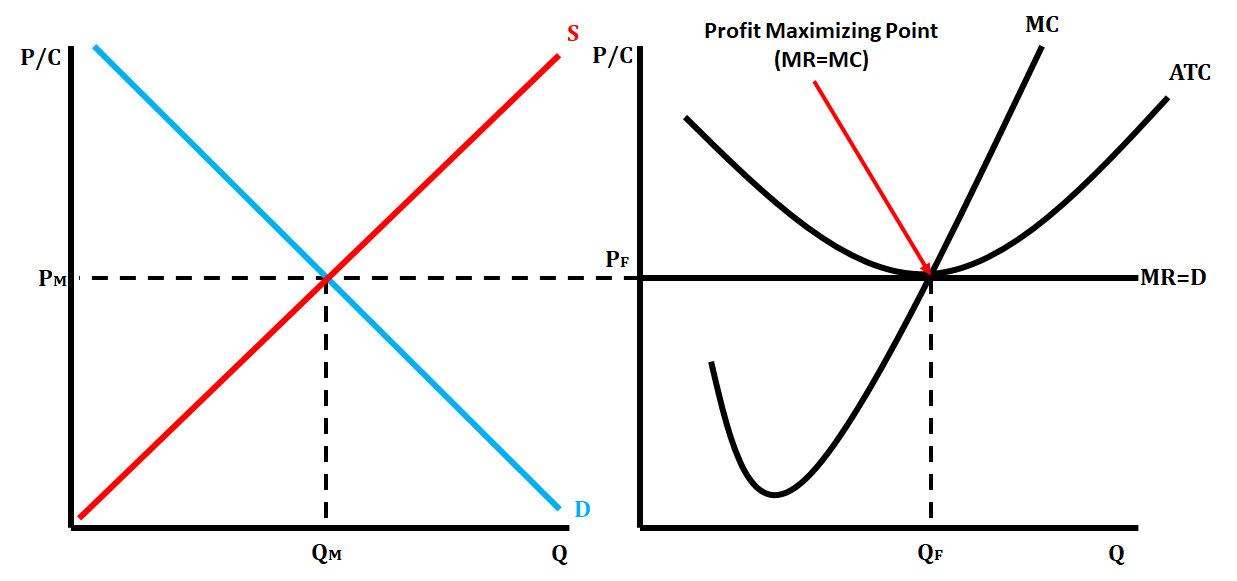 <ul><li><p>ATC Curve is tangent to MR=DARP where MR=MC</p></li><li><p>It is allocatively and productively efficient - perfectly efficient</p></li></ul>