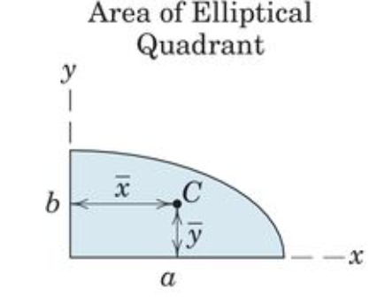 <p>Area of Ellipitical Quadrant </p>
