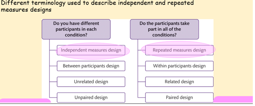 <p>The plan for how to conduct an experiment, including how to manipulate the IV and measure the DV.</p>