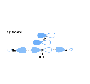 <p>rate is increased substantially </p><ul><li><p>stabilised by overlap of <span>π-system with the ‘p-orbital’ on carbon in the transition state</span></p></li></ul><p></p>