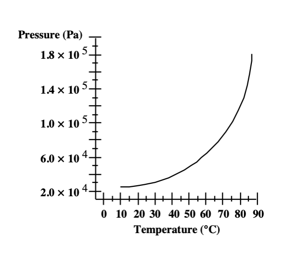 <p>57. The graph shows the equilibrium vapor pressure versus temperature for a certain liquid and its vapor within an open container. If the container is at sea level, at approximately what temperature will the liquid boil?</p><p>A. 50 °C</p><p>B. 65 °C</p><p>C. 75 °C</p><p>D. 85 °C</p><p>E. 100 °C</p>