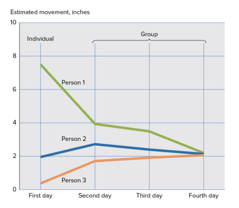 <p><strong>Muzafer Sherif (1930s)</strong></p><p></p><p>Sherif used an autokinetic phenomenon to observe how social norms emerge.</p><p></p><p>An autokinetic phenomenon is when you shine a laser in a dark room and the dot looks like it’s moving but its not.</p><p></p><p>Sherif found that in the first day, person 1 thought the dot moved 8 inches. Whereas, person 2 and 3 thought the dot moved much less. The scores of each person was visible to each participant and so, on the second day, all the scores started to conform to something similar, even though the dot still had not moved.</p>