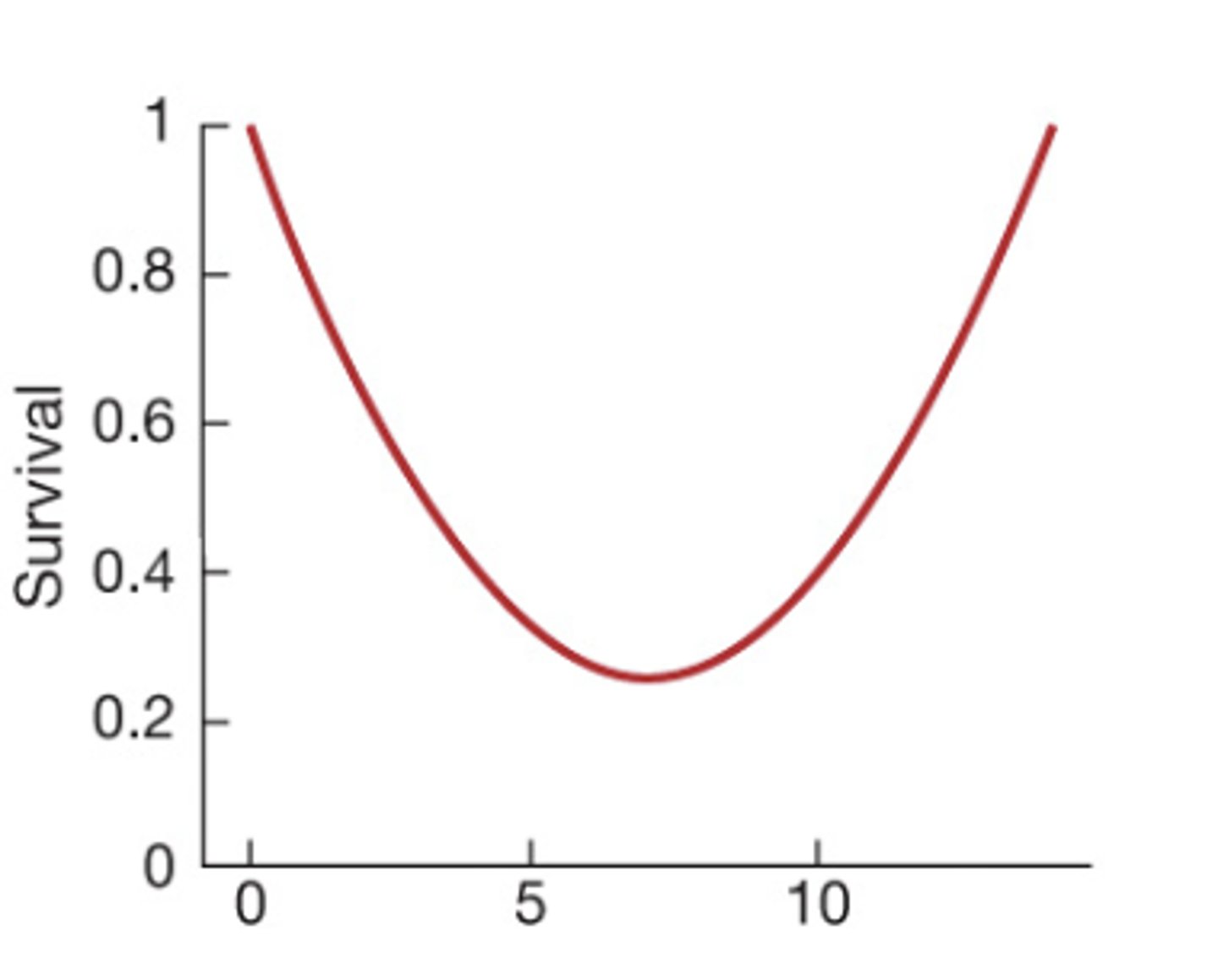 <p>Selection that favors both extremes over intermediate phenotypes</p>