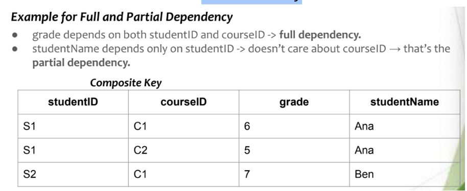 <p><span style="background-color: transparent;"><span>Dependent attributes are PARTIALLY determined by determinant attributes</span></span></p><ul><li><p><span style="background-color: transparent;"><span>E.g. StudentID could partially determine STUDENTS table’s FirstName, LastName, DateOfBirth, but not course instructor or club</span></span></p></li></ul><p></p>