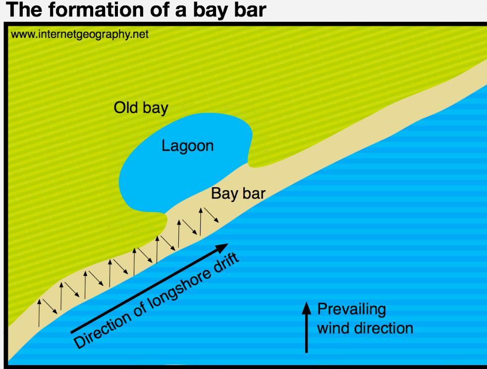 <p><span>A bar is a spit that joins together two headlands. Bars are particularly obvious at low tide when they become exposed. At high tide, bars make the water shallow which often causes waves to break early. A lagoon may be formed within a bay as the result of a bar.</span></p><p><span>Where a spit links the mainland and an island a tombolo is formed.</span></p>