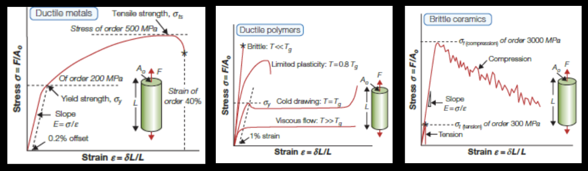 <p>• The Strength of a solid, Sf</p><p>, depends on the material.</p><p>• The Capacity of the material to handle stress.</p><p>• The stress required for a material for something interesting to occur in that</p><p>material.</p><p>• For DUCTILE Materials: Yield Strength – Sy or Ultimate Strength – Sult</p><p>• For BRITTLE Materials: Ultimate Strength – SUlt</p><p>• Units</p><p>• SI – Pa (N/m2), kPa, MPa, GPa,</p><p>• EE – psi, ksi,</p>