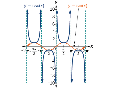 <p>cscθ=1/sinθ</p><p>sinθ=1/cscθ</p><p>domain: R except x=π/k</p><p>range: (-∞, -1] U [1, ∞)</p><p>period: 2π</p>