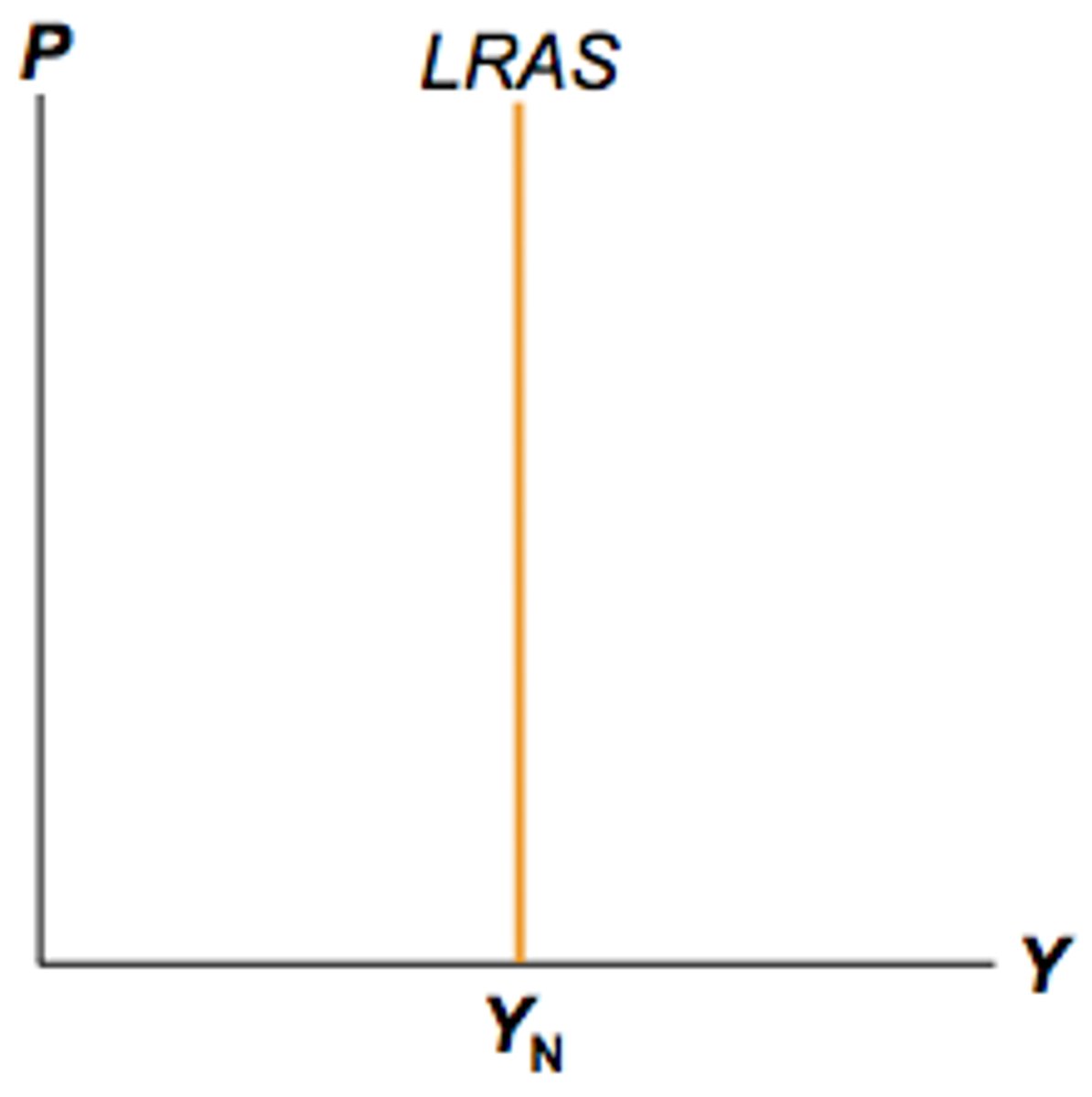 <p>Graph describing the normal level of aggregate demand and supply in the long run</p>