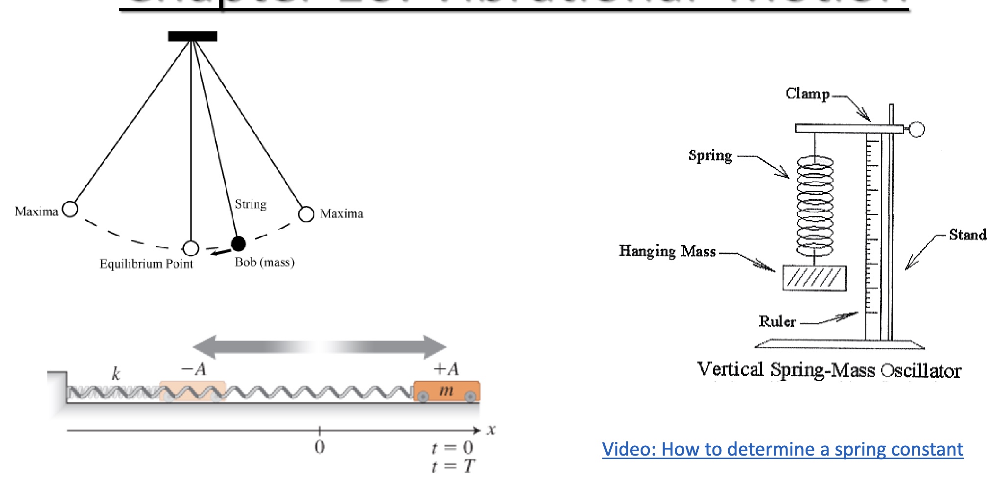 <p>-the repetitive movement of an object back and forth about an equilibrium position</p><p>*motion that repeats in some known manner</p><p>-Examples: pendulum, spring</p>