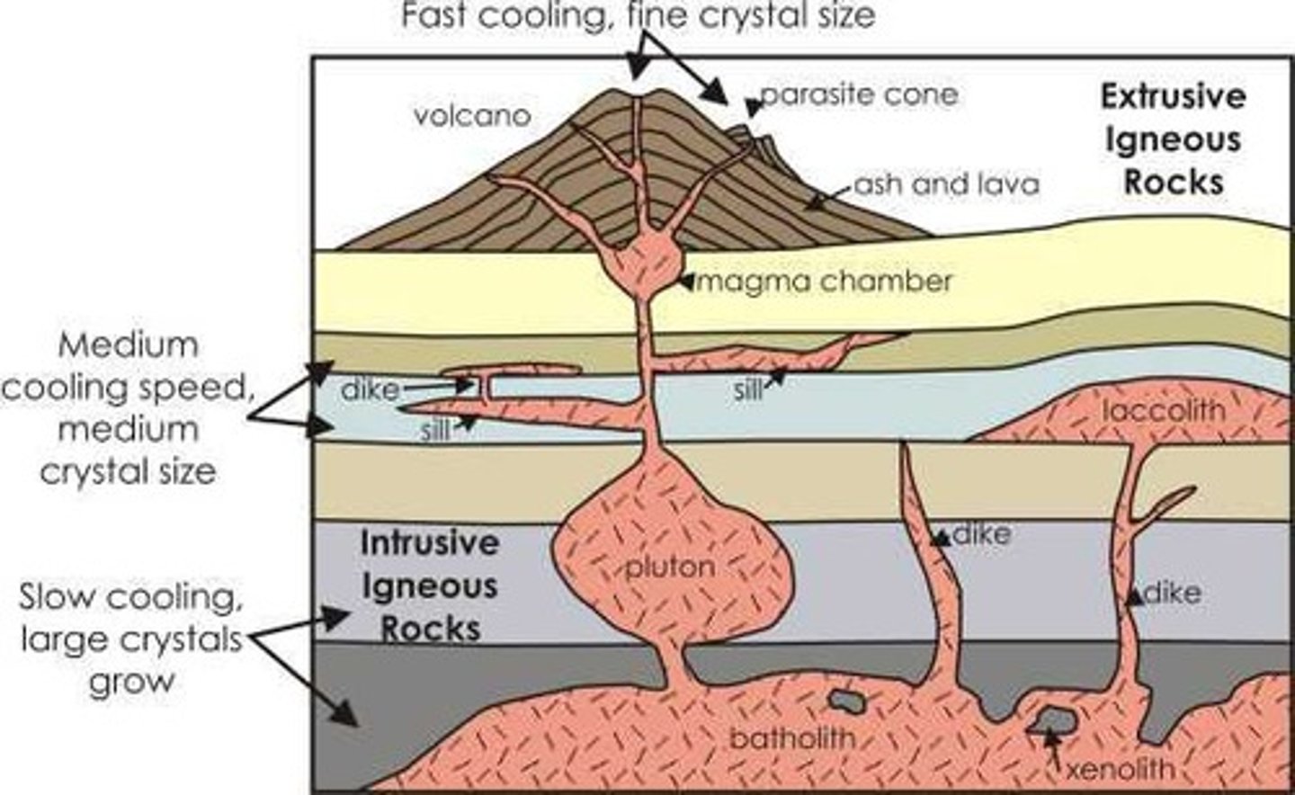 <p>Formed from cooling molten rock at various depths.</p>