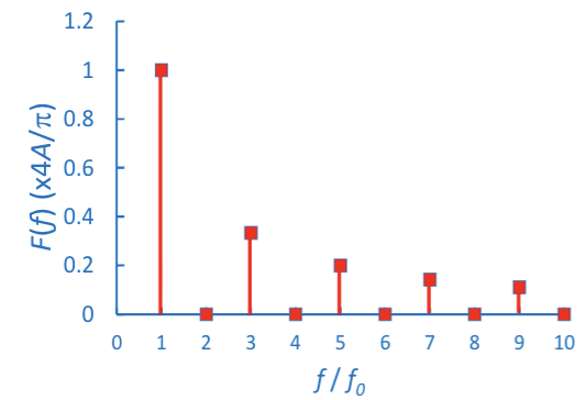 <p>What does this graph plot?</p>