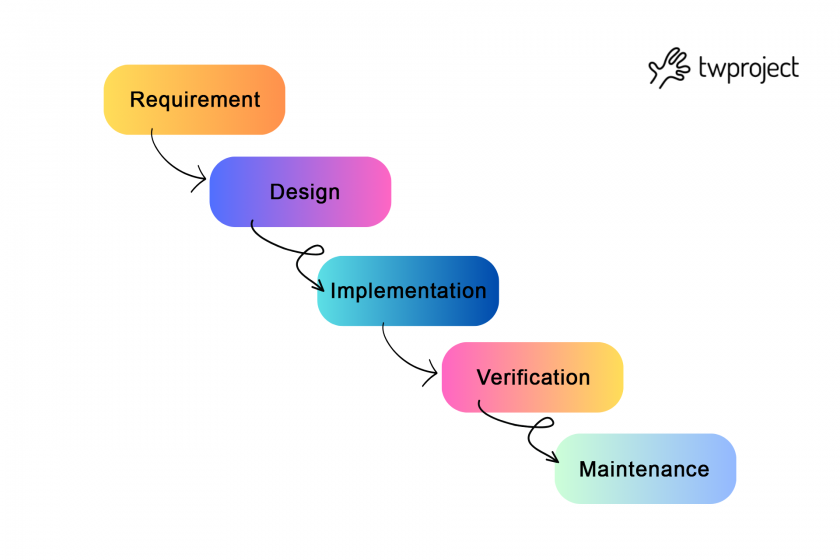 <ol><li><p><strong>Requirements</strong> - collect and analyze what system should do. <em>Outcome: </em>requirements specification document</p></li><li><p><strong>Design </strong>- Create system architecture and detailed design. <em>Outcome:</em><strong> </strong>design specifications for developers</p></li><li><p><strong>Implementation </strong>- Develops write code. <em>Outcome:</em><strong> </strong>working software components</p></li><li><p><strong>Verification </strong>- Test the system against requirements. <em>Outcome: </em>verified product, ready for delivery</p></li><li><p><strong>Maintenance</strong> - After transfer to user; updates, bug fixes, and improvements. <em>Outcome: </em>long-term system support</p></li></ol><p></p>