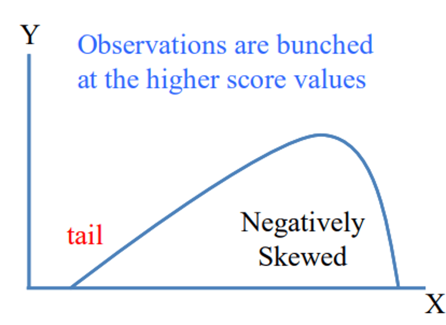 <p>Observations are bunched at the higher score values (tail on the left side)</p>
