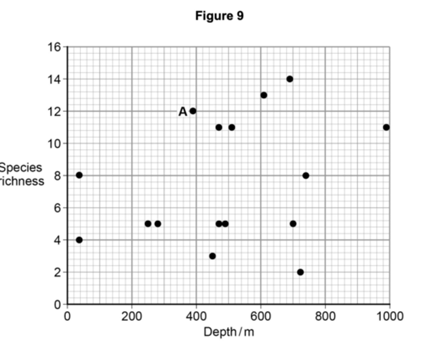 <p>1. 5;<br><br>2. - Number of individuals of each species not known; <br>- Almost all (of sample A / the 68%) could be of the same species; <br>- Two / other samples have a higher number of species / higher species richness but a lower number of individuals / fish; <br>- Other samples may have more individuals of each species;</p>