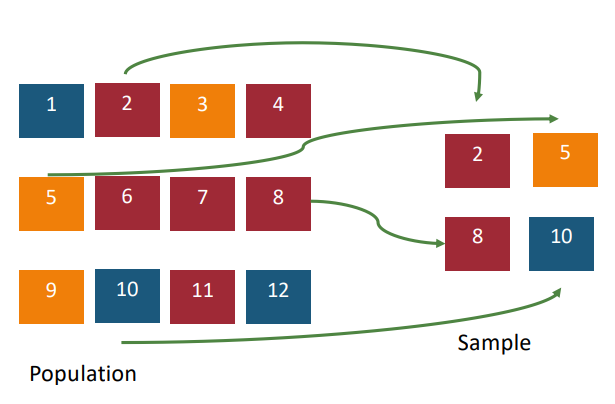 <p><strong>Key</strong>: every sample is equally likely </p><p><strong>Strategy</strong>: choose/generate random numbers; draw from a hat etc.</p><p><strong>Example</strong>: lottery</p>