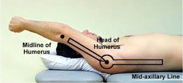 <ul><li><p>Body position: supine</p></li><li><p>Axis: center of humeral head</p></li><li><p>Stationary Arm: midline of thorax</p></li><li><p>Movement Arm: midline of humerus</p></li><li><p>Joint movement: shoulder flexion </p></li></ul>