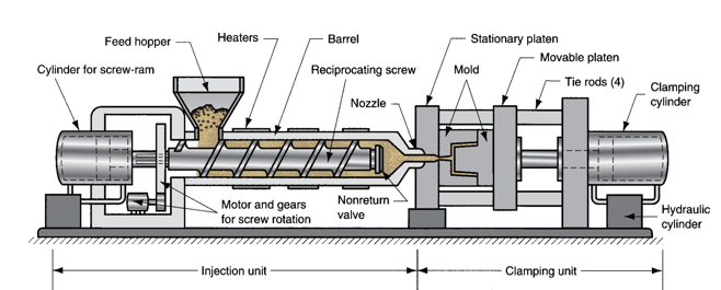 <p>injection unit, clamping unit</p>