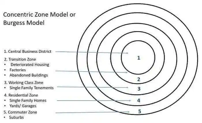 Concentric Zone Model