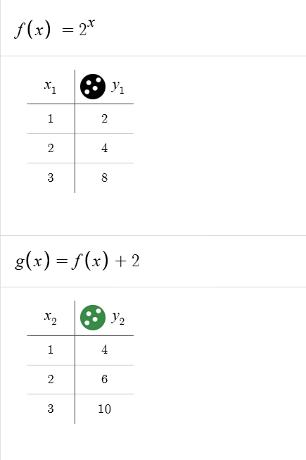 6/4 ≠ 10/6<br />4/2 = 8/4