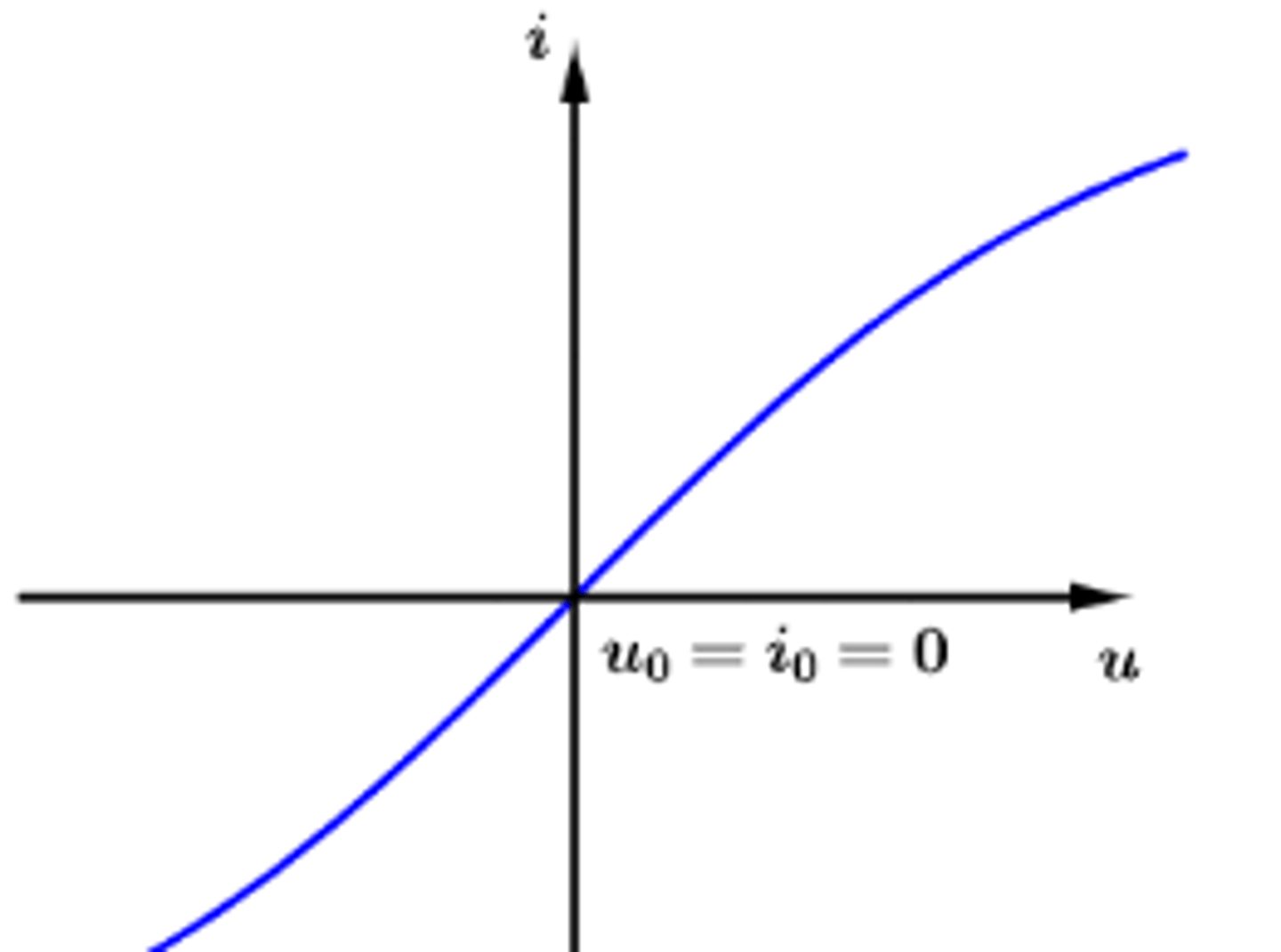<p>L'énergie qu'il reçoit est <strong>complétement</strong> <strong>dissipée</strong> par effet Joule (transformée en énergie thermique). </p><p></p><p>- la caractéristique d'un dipôle passif passe par l'origine des axes <strong>i = 0,  u = 0</strong></p><p></p><p>ex : résistance, ampoule ...</p>
