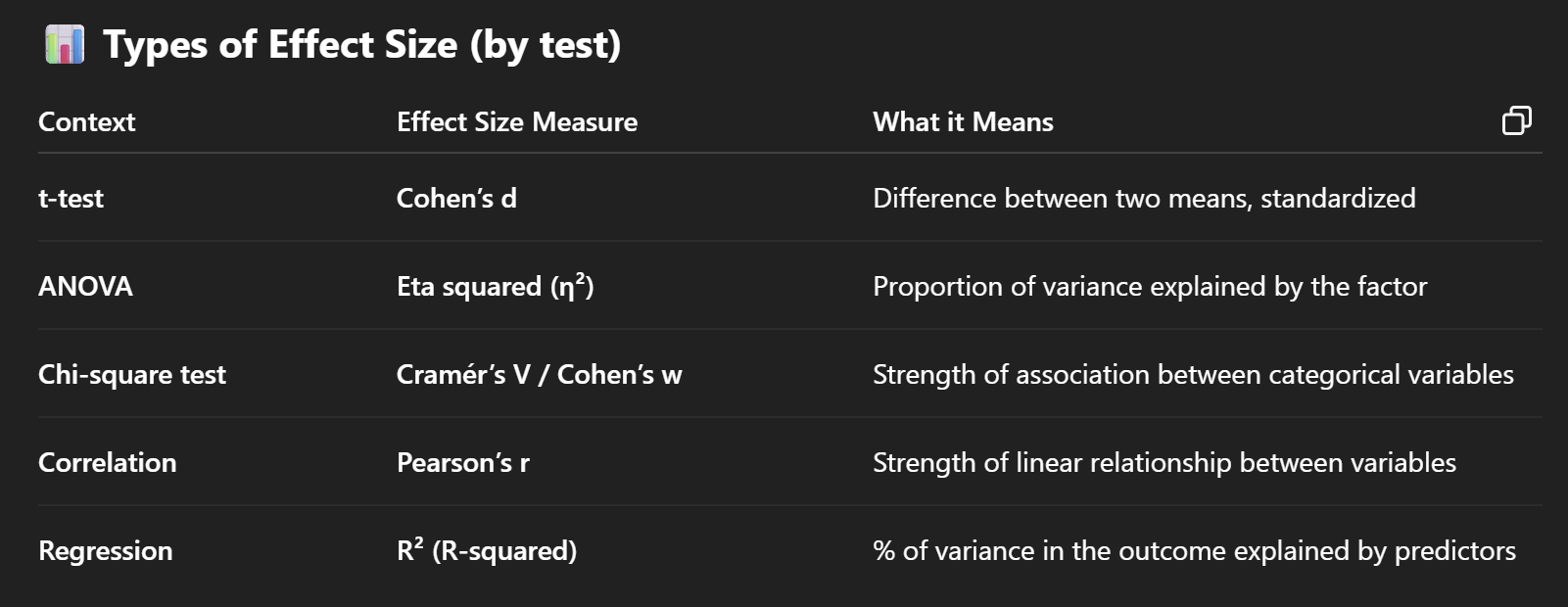<p><strong>Effect size</strong> is a <strong>quantitative measure of the strength or magnitude of a relationship or difference</strong> in your data. It tells you <strong>how big or meaningful</strong> your result is — <strong>not just whether it's statistically significant</strong>.</p>
