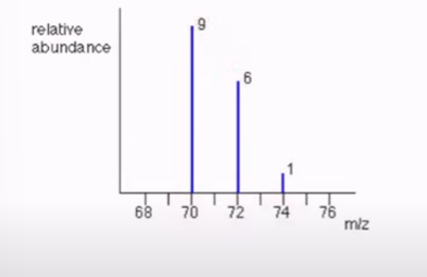 <p>You can add the numbers on top to find the percentage of abundance by multiplying (70 × 9/9+6+1)+(72 × 96/9+6+1)… <strong>OR </strong>find the in-between of the largest columns, here it would be 70 and 71. This means the amu should be around 71.</p>