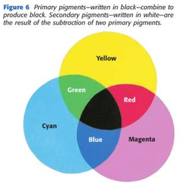 <p>Mixing pigments is color subtraction. Each pigment absorbs at least one color of light. When you mix pigments together, more colors of light are absorbed or taken away. </p>
<p>The primary pigments are yellow, cyan, and magenta. They can be combined to produce any other color, including black.</p>