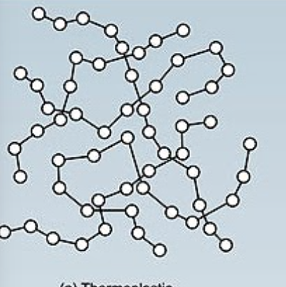 <ul><li><p>linear chain molecules with weak secondary bonds between the chains- they can be heated and reformed</p></li><li><p>ideal for processes that use heat to form the plastic over or around a mould: low production costs, easily injectable into moulds, low stiffness (flexible), reshapable</p></li></ul><p></p>