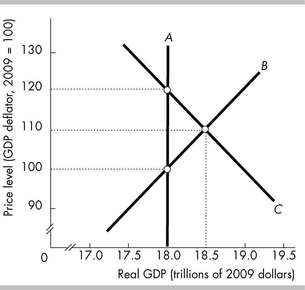 <p>In the above figure, curve&nbsp;<em>A</em>&nbsp;is the ________ curve, curve&nbsp;<em>B</em>&nbsp;is the ________ curve, and curve&nbsp;<em>C</em>&nbsp;is the ________ curve.</p><p>&nbsp;</p><p>long-run aggregate supply; short-run aggregate supply; aggregate demand</p><p>&nbsp;</p><p>short-run aggregate supply; long-run aggregate supply; aggregate demand</p><p>&nbsp;</p><p>long-run aggregate supply; aggregate demand; short-run aggregate supply</p><p>&nbsp;</p><p>aggregate demand; short-run aggregate supply; long-run aggregate supply</p>