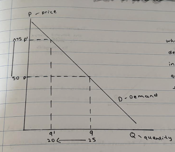 <p>When the price of a product increases, the quantity demanded decreases (inversely proportional) because less people are willing and able to buy the product at a higher price, and vice versa.</p>