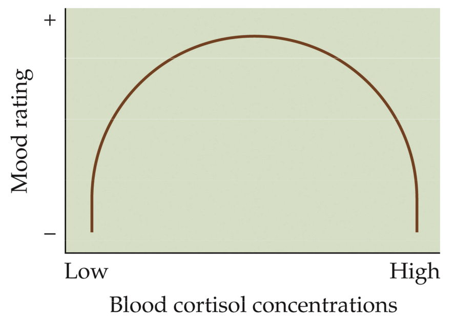 <p>Fig. 13.4: Cortisol and mood</p>