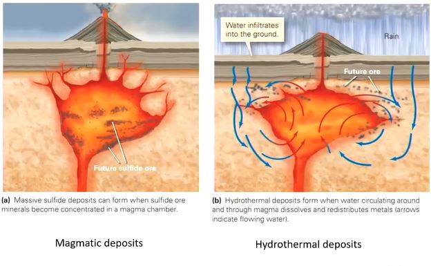 <p>the igneous process where some metals will combine for minerals  (magmatic deposits) or hydrothermal deposits </p>