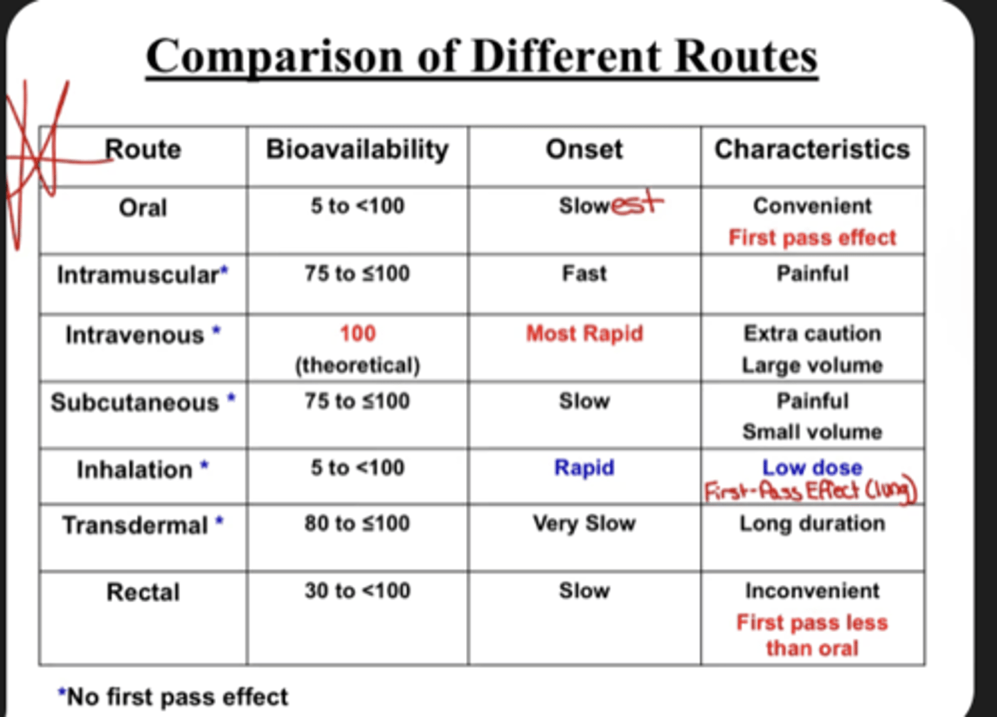 <p>Bioavailability: 5 to &lt;100</p><p>Onset: Slowest</p><p>Characteristics: convenient, first-pass effect</p>