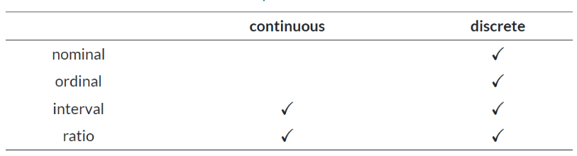 <p>a numbered variable that takes one of a fixed set of values e.g. number of cars owned</p>