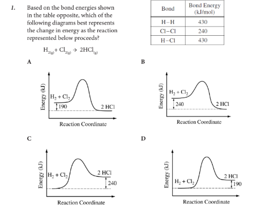 <p>Based on the bond energies shown in the table opposite, which of the following diagrams best represents the change in energy as the reaction represented below proceeds?</p>
