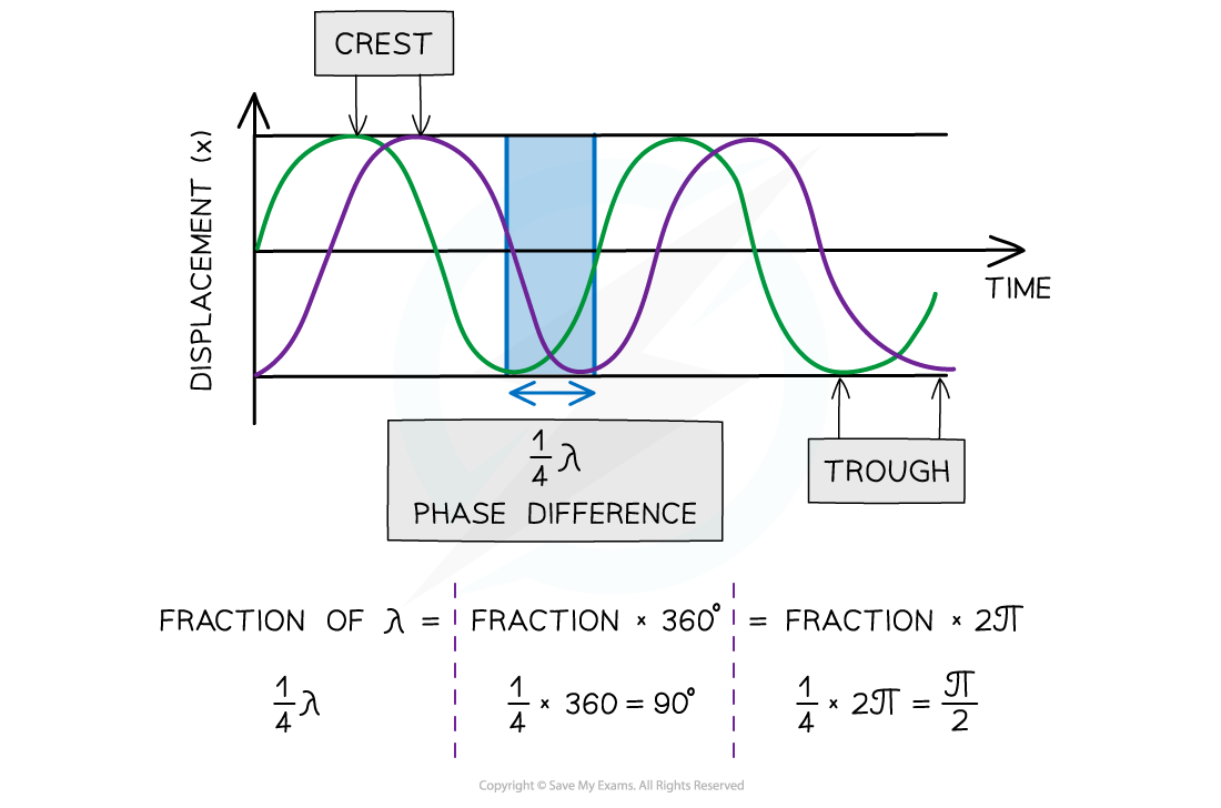 <p>Purple wave <strong>lags</strong>&nbsp;behind the green wave by ¼ λ</p><p>Phase difference measured in&nbsp;<strong>fractions of a wavelength, degrees</strong>&nbsp;or&nbsp;<strong>radians</strong></p><p>Phase difference calculated from 2different points on same wave/same point on 2 different waves</p><p>Phase difference between two points:</p><ul><li><p><strong>In phase</strong>&nbsp;is&nbsp;<strong>360°</strong>&nbsp;or 2π radians</p></li><li><p><strong>In anti-phase</strong>&nbsp;is&nbsp;<strong>180°</strong>&nbsp;or π radians</p></li></ul><p></p>