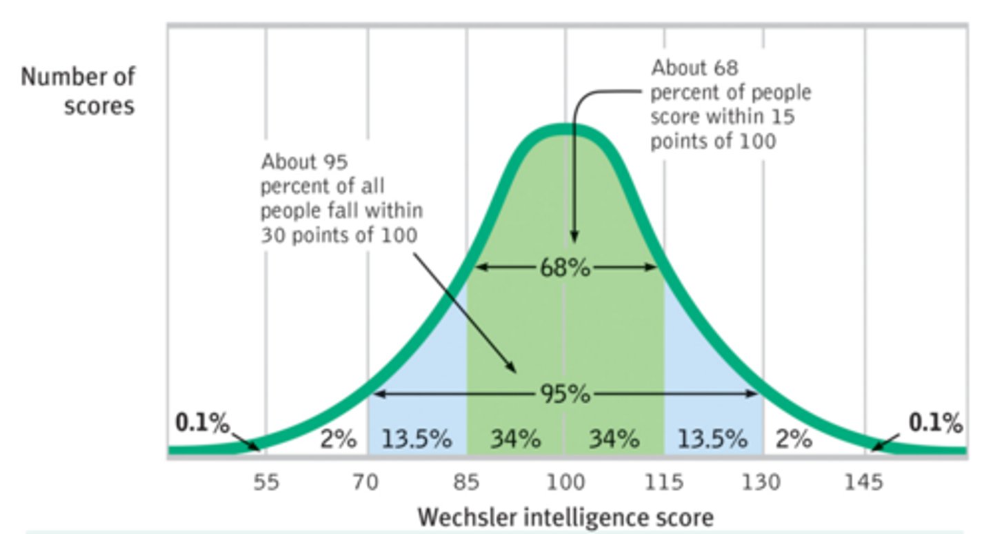 <p>the symmetrical bell-shaped curve that describes the distribution of many physical and psychological attributes. Most scores fall near the average, and fewer and fewer scores lie near the extremes.</p>