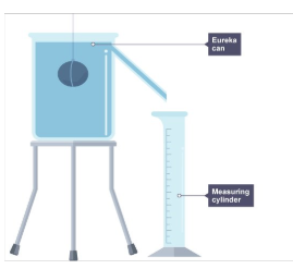 <p>How could you get errors when using a eureka can in the calculating density experiment?</p>