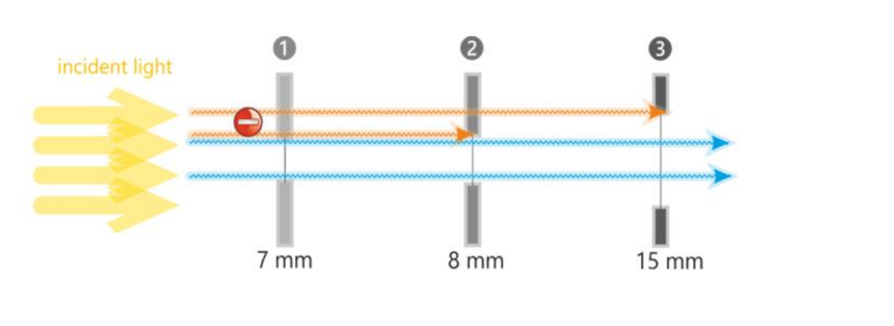 <p><strong>Seperation of rays from optical axis</strong></p><ul><li><p>Ray height of 8mm</p><ul><li><p><u>Maximum ray height</u> is 4mm</p></li><li><p>4mm above optical axis</p></li><li><p>4mm below optical axis</p></li></ul></li><li><p>Equal to the <u>semi-diameter</u> of the aperature</p></li></ul><p></p>