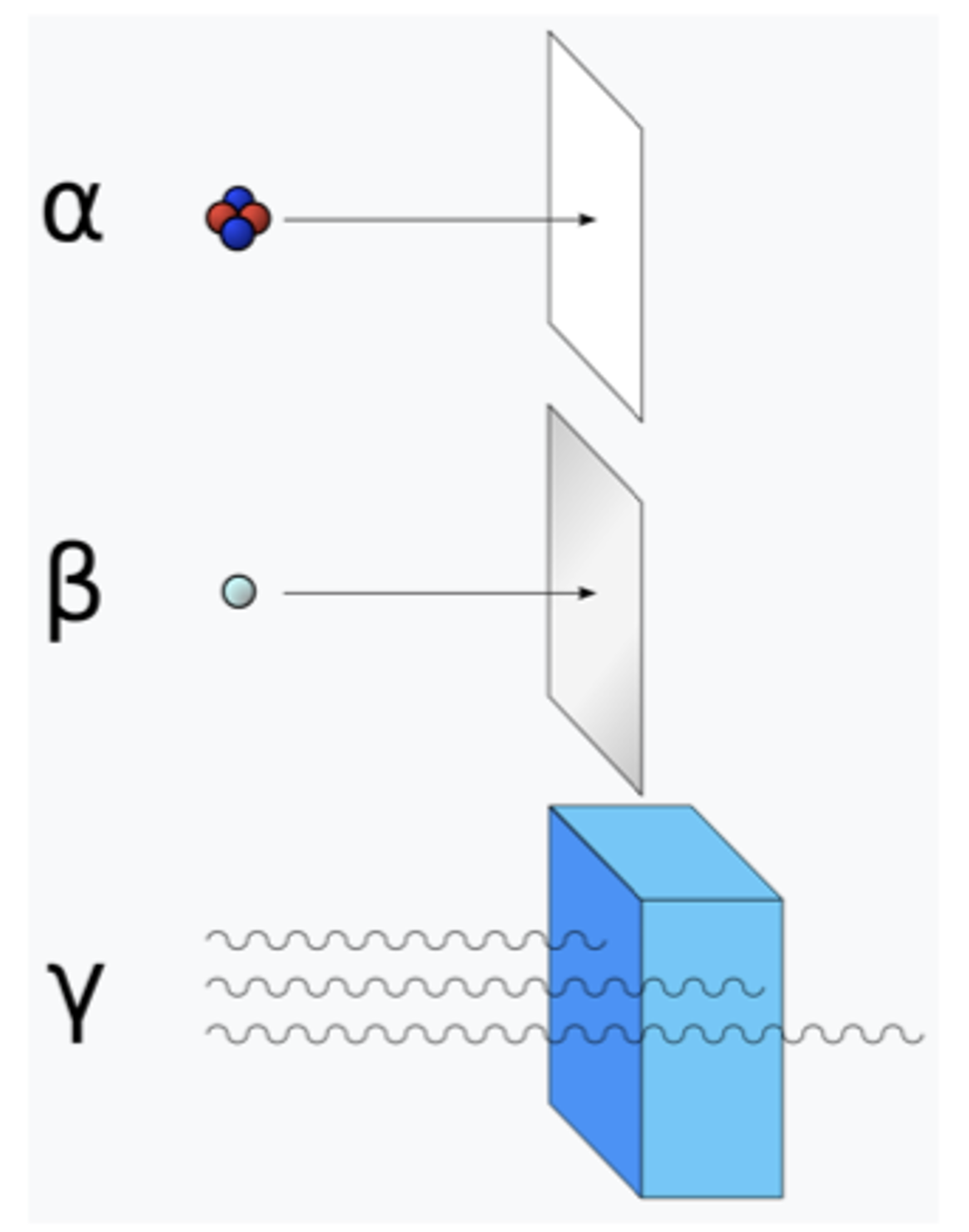 <ul><li><p>Use a GM tube and counter to determine the backgound count in 100s. Repeat and average.</p></li><li><p>Place the source close to the GM tube and counter adn determine the count in the same time - 100s. Repeat and average.</p></li><li><p>Place a sheet of paper between teh GM tube and counter. If the count in 100s decreases to the background level, the source is emitting alpha radiation.</p></li><li><p>Repeat the above process with a piece of aluminium foil. a few mm thick. If the count in 100 s decreases, the source is beta. If the count in 100s deos not decrease, the source is gamma.</p></li><li><p>Repeat the above process with several inches of lead, In the count in 100s decreases to background, the source is eimtting beta radiation.</p></li></ul><p></p>
