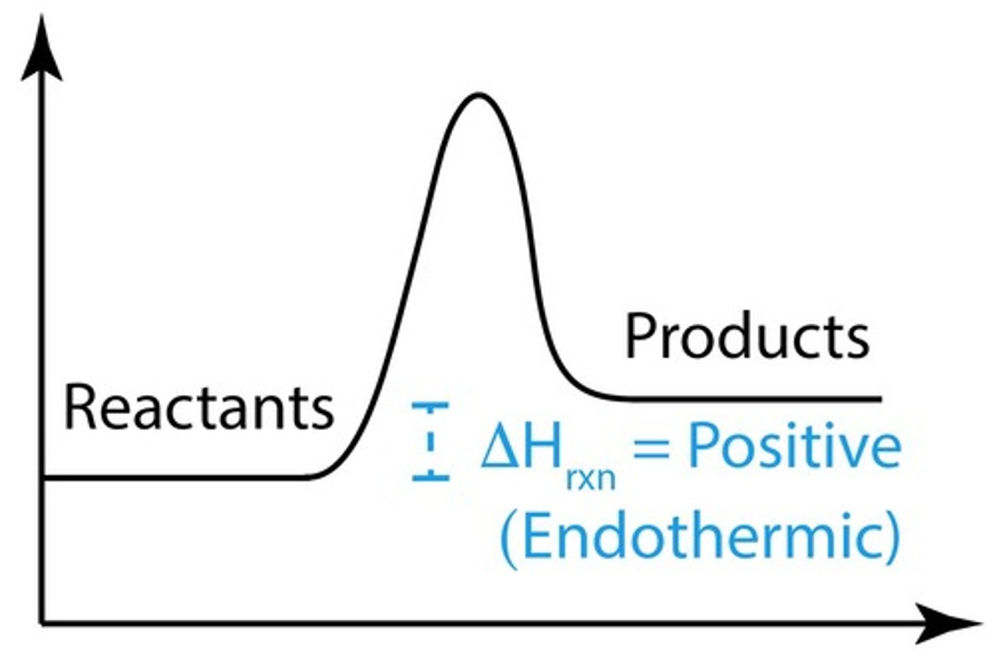 <p>ΔHrxn is positive, indicating heat is absorbed.</p>